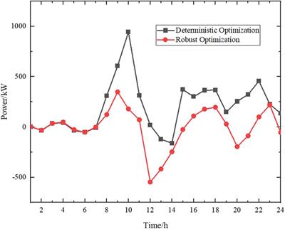 Economic dispatch of generation load aggregators based on two-stage robust optimization